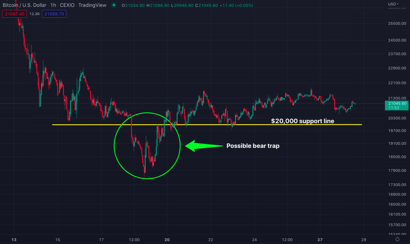 possible_btc_bear_trap