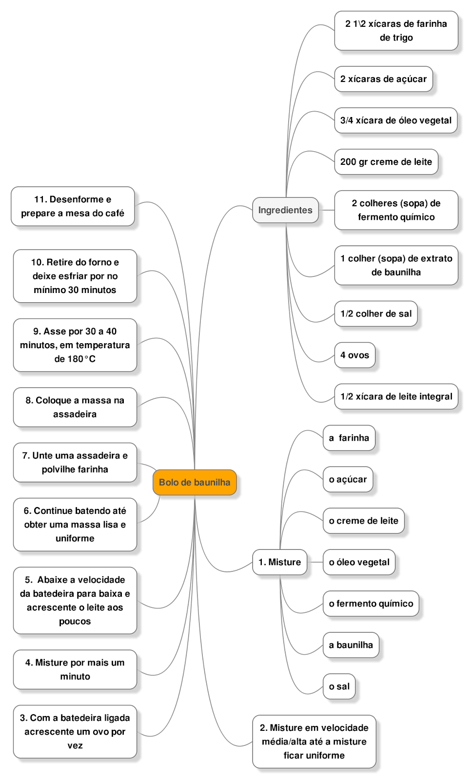 bolo baunilha mapa mental