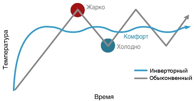 Как работает инверторный кондиционер