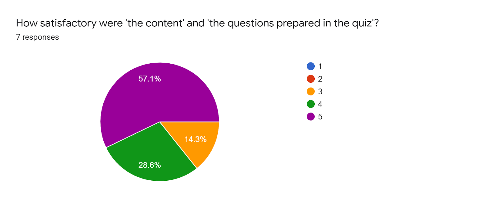 Forms response chart. Question title: How satisfactory were 'the content' and 'the questions prepared in the quiz'? . Number of responses: 7 responses.