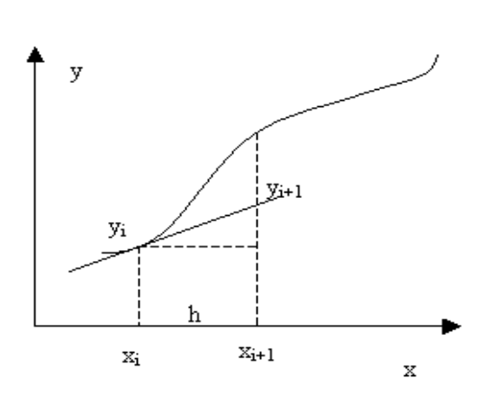 Euler's method