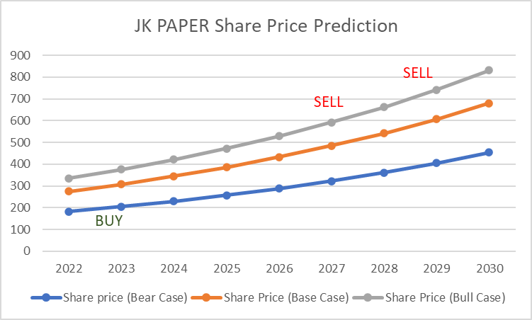 JK Paper share price target