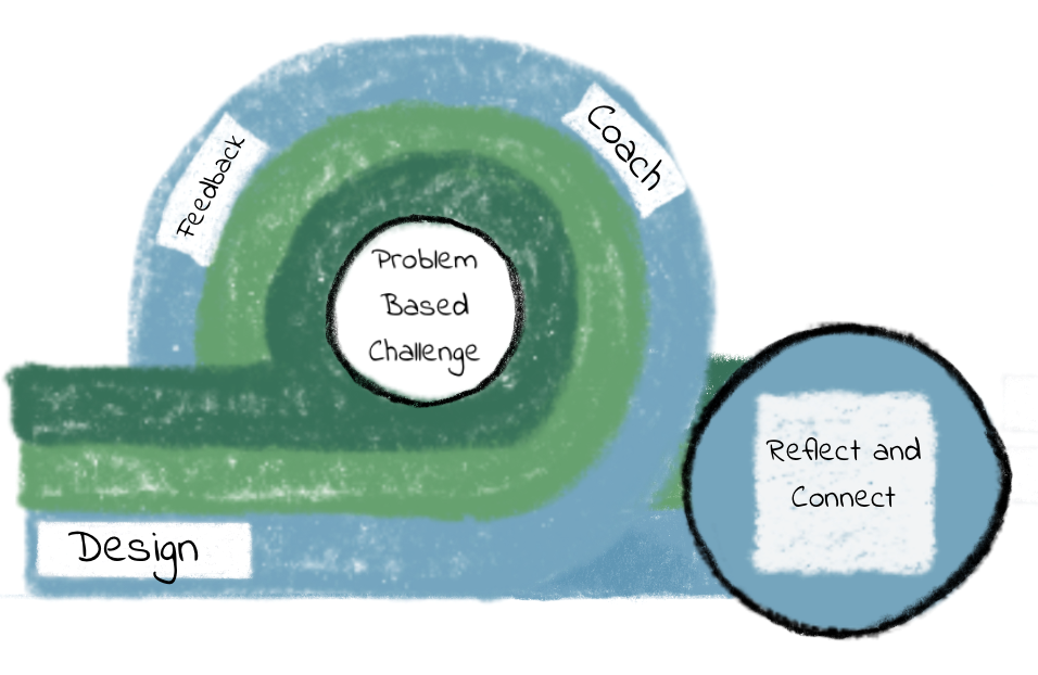 The teacher cycle of the Critical Skills Classroom. A loop with three sections, blue, light green, and dark green. The blue section is labeled Design, Coach, Feedback, and Reflect and Connect. Problem-Based Challenge is in the center.