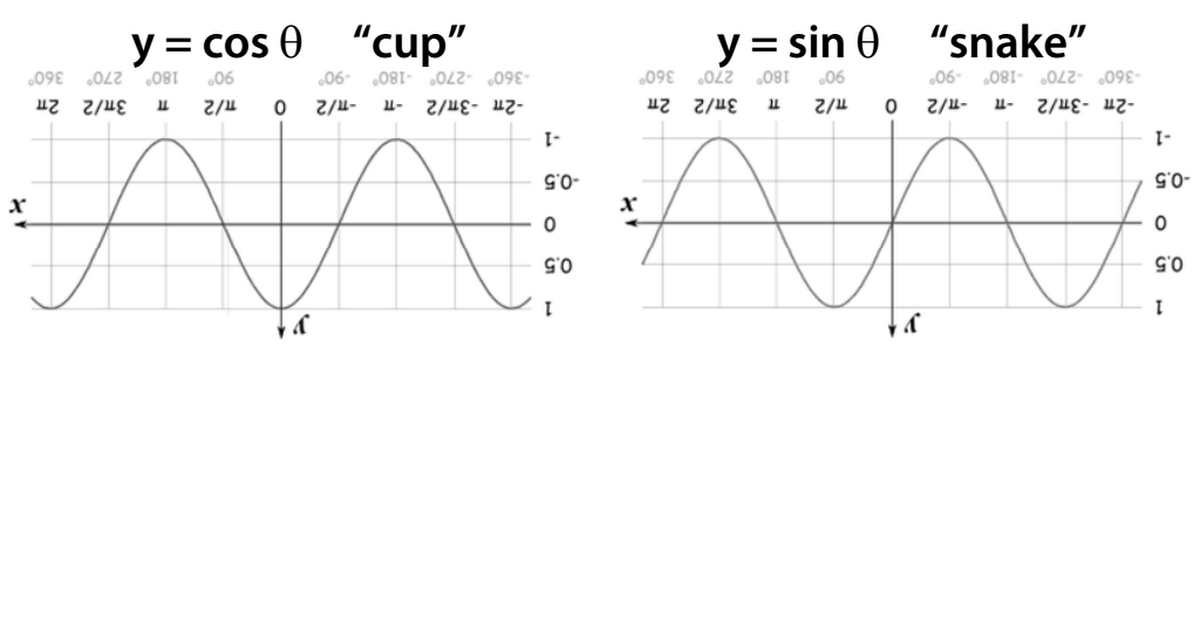 graphs-of-sine-and-cosine-foldable-pdf-google-drive