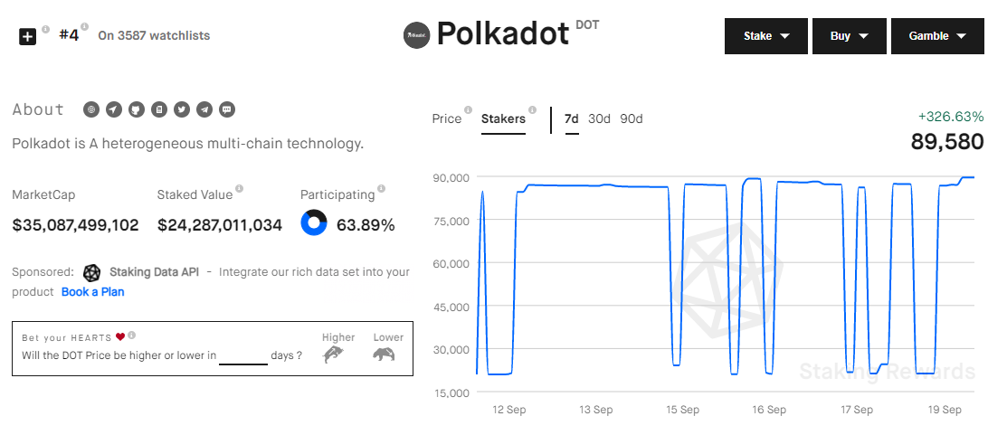 Số lượng staker trên mạng Polkadot tuần qua. Nguồn: Staking Rewards.