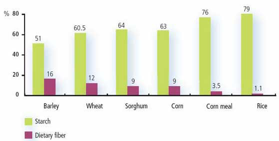 Comparison of starch and dietary fiber contents in cereals used in dog food