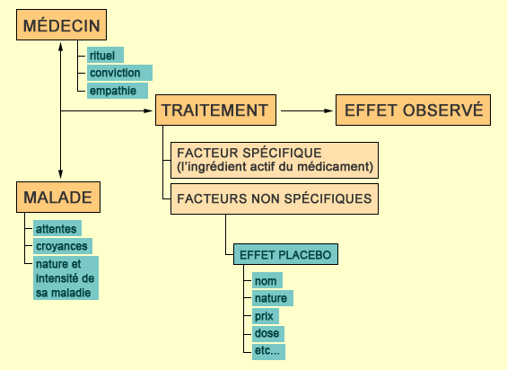 Effet Placebo: Partie IV
