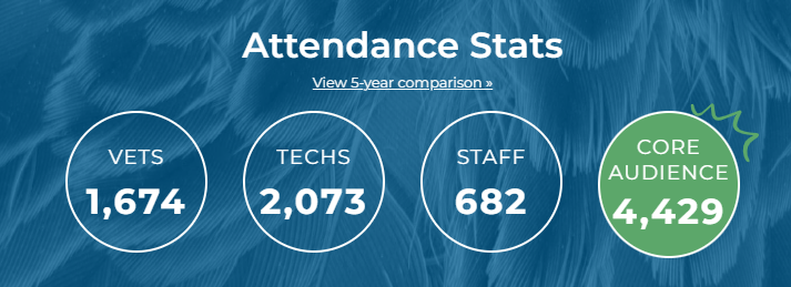 Midwest Veterinary Conference (MVC) 2024 Attendance