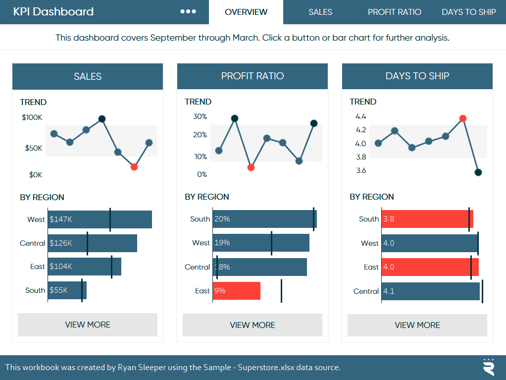 Tableau Highlight Tables: KPI Dashboard | Hevo Data