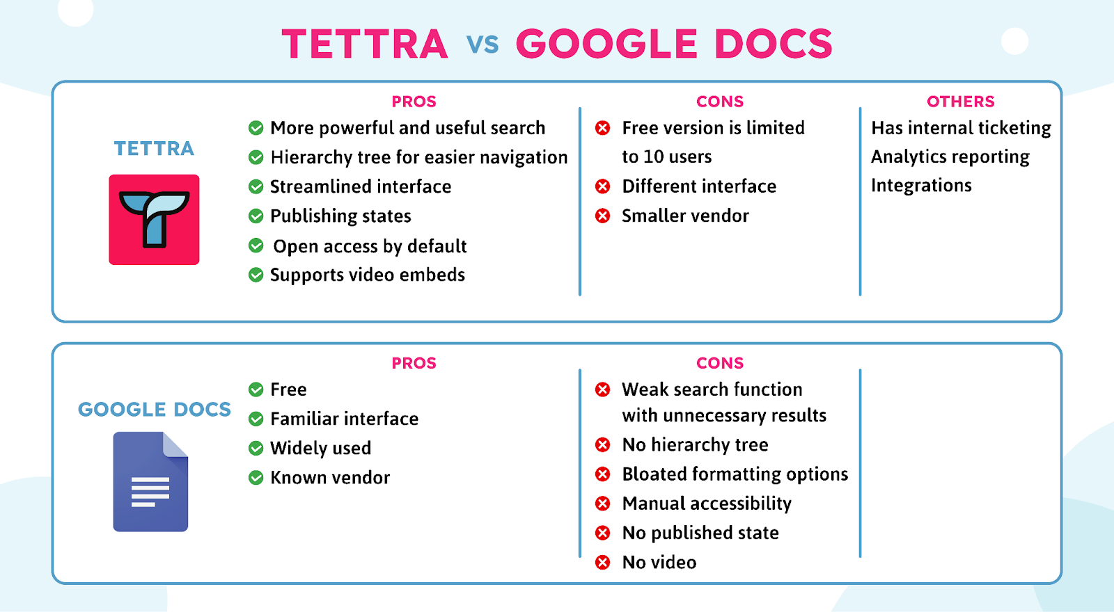 Tettra vs Google Docs wiki comparison