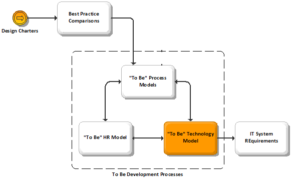 Business Management: BPI 'To-Be' Technology Architecture - Design High