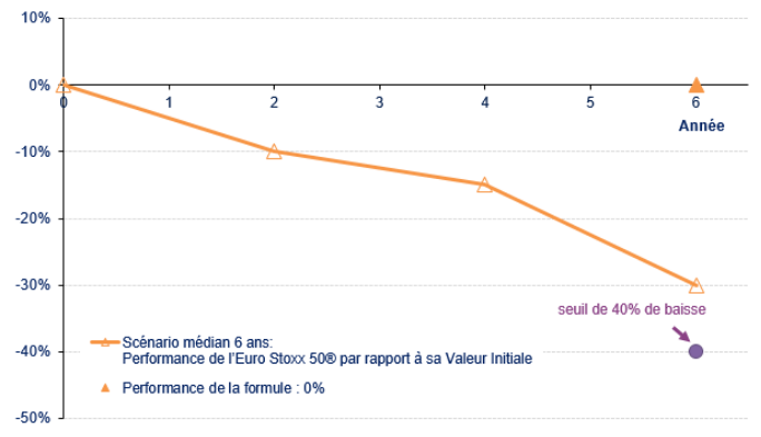 produit structuré formule