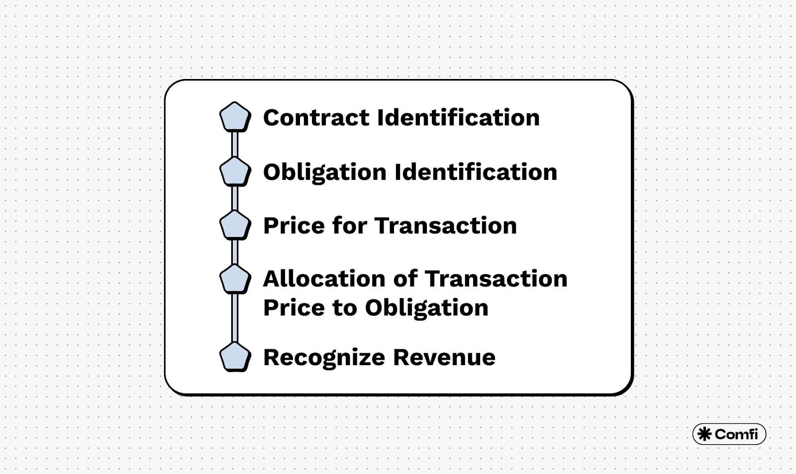 Screenshot of Chargify's website page of how Chargify’s revenue recognition works.