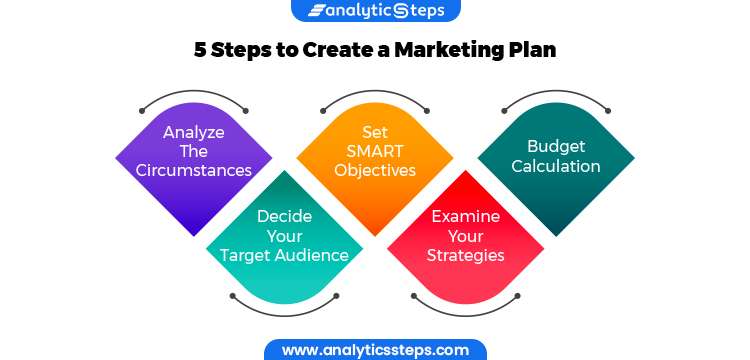Check out the 5 important steps to create a marketing plan for your business.