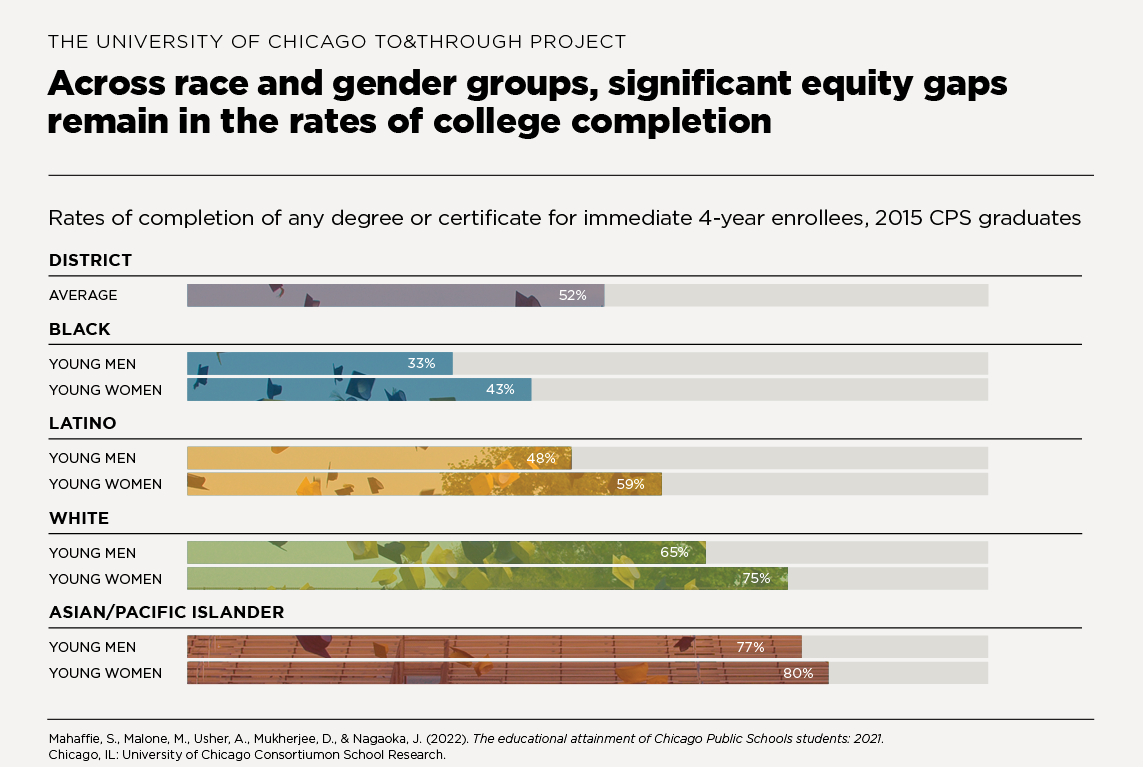 Across race and gender groups, significant equity gaps remain in the rates of college completion