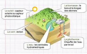 Naturel Et Renouvelable Moins D A Tapes De Fabrication Seront Na ...