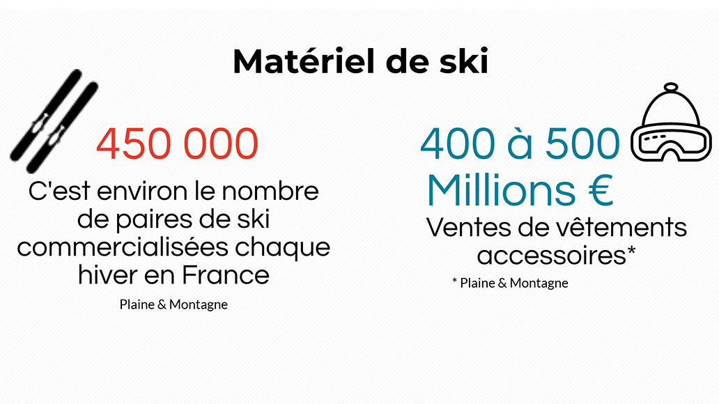 Infographie sur les 450 000 paires de ski commercialisées chaque hiver en France. 400~500 Millions d’euros de vente d’accessoires et vêtements. Chiffres de l’année 2021