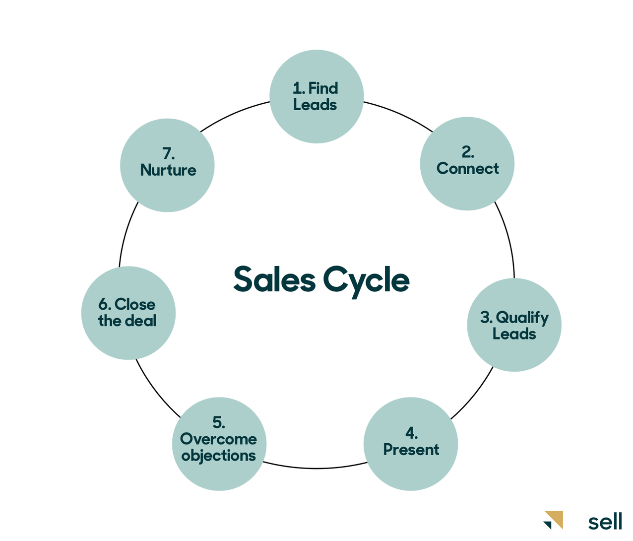 The 7 steps in the B2B sales cycle.
