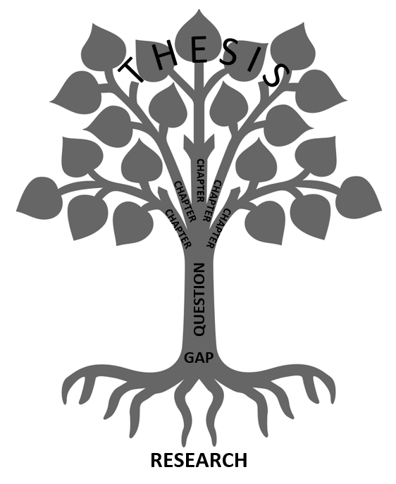 Tree: representing research, research gap, questions, chapters resulting in an overall thesis
