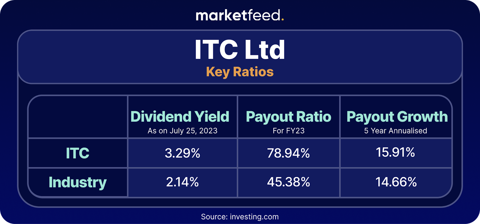 ITC - highest dividend paying stock