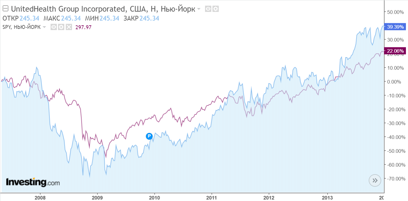 Анализ компании UnitedHealth Group (Юрий Рубцов)