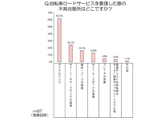 au損保「自転車ロードサービス」に関する調査