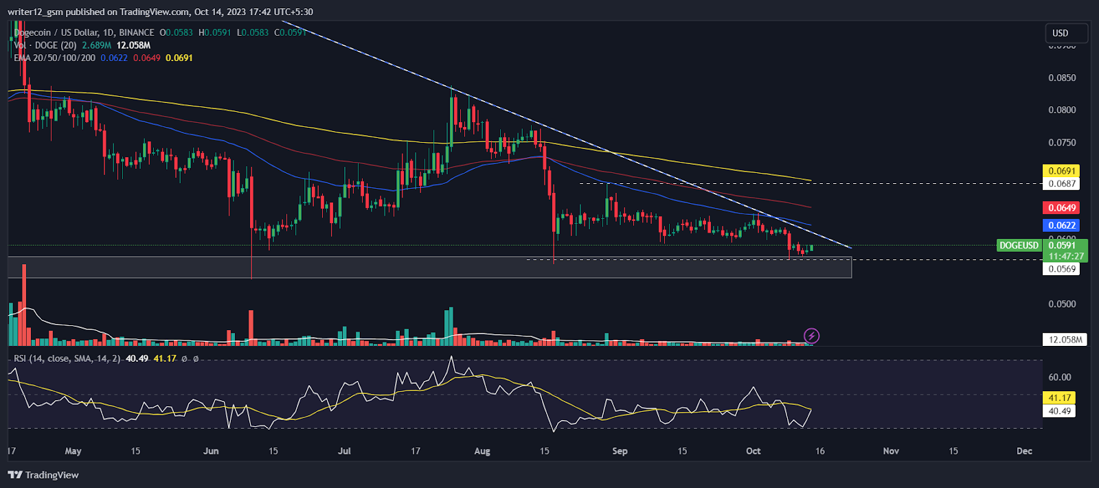 Dogecoin Forecast: Will Doge Crypto Break Above $0.0600 Mark?