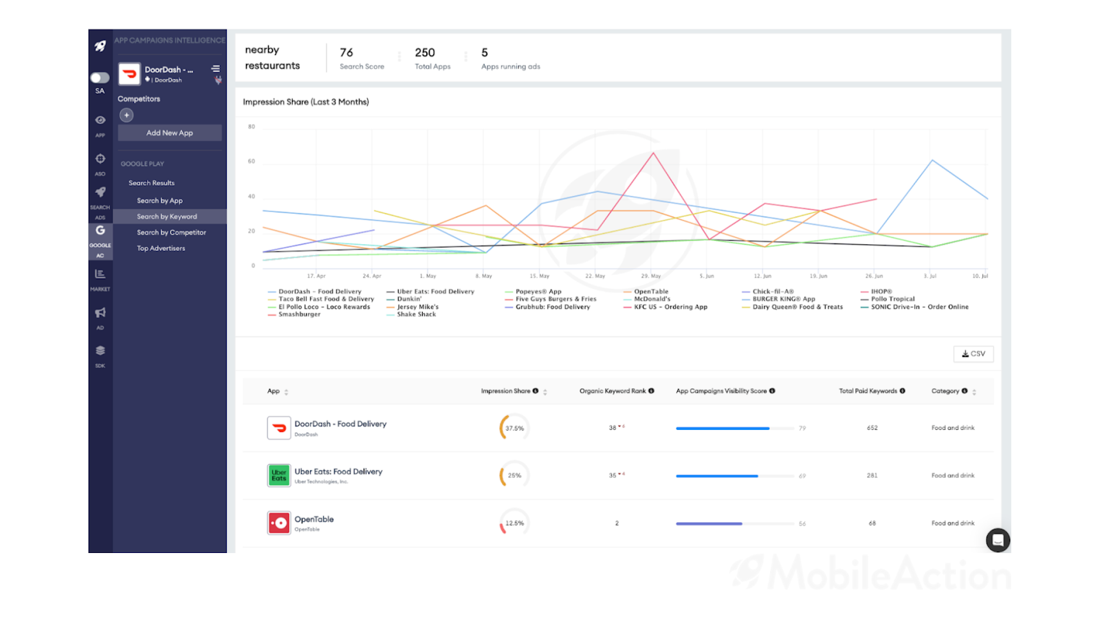 Google App Campaign Intelligence