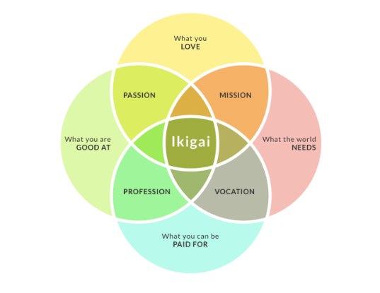 Konsep ikigai
