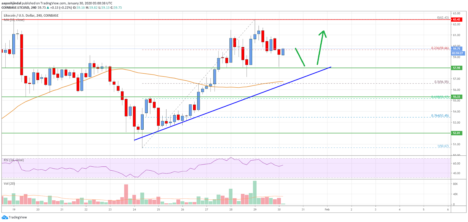 Вероятен ли сценарий роста LTC до 65 USD после прорыва мощного сопротивления?