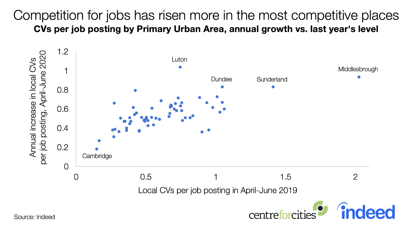 Competition for jobs has risen more in the most competitive places