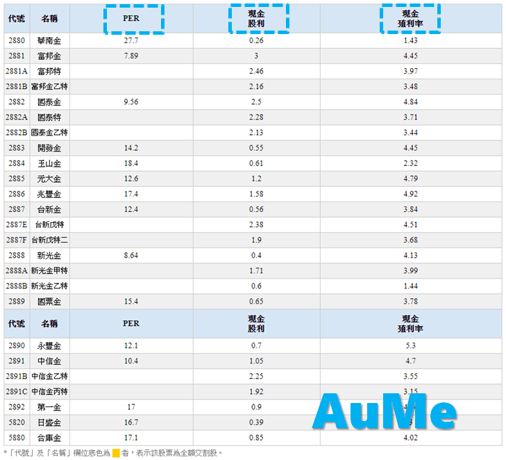 金融股推薦，金融股有哪些，金融股存股，金融股本益比，金融股殖利率，金融股配息一覽表，金融股怎麼買，金融股是什麼，金融股股價