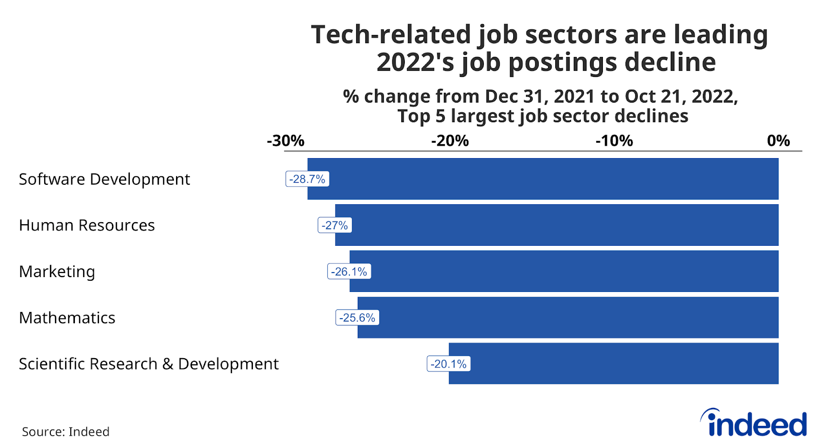A bar chart titled “Tech-related job sectors are leading 2022’s job postings decline.”