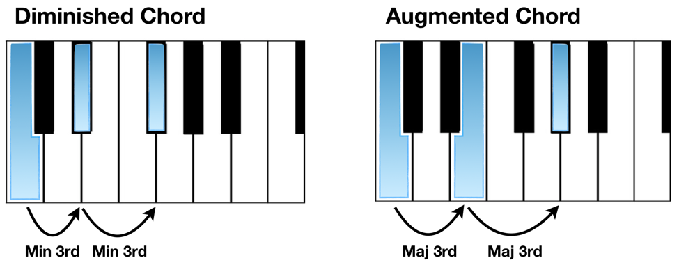 All chords online on a virtual piano keyboard shown with their