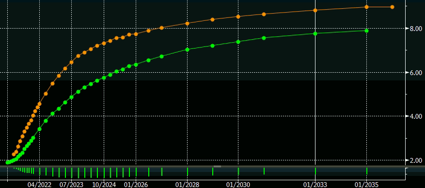 Gráfico apresenta curva de juros futuros do Brasil hoje (em laranja) e há 3 meses atrás (verde).