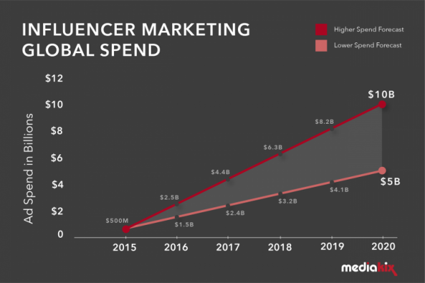 influencer marketing global spend