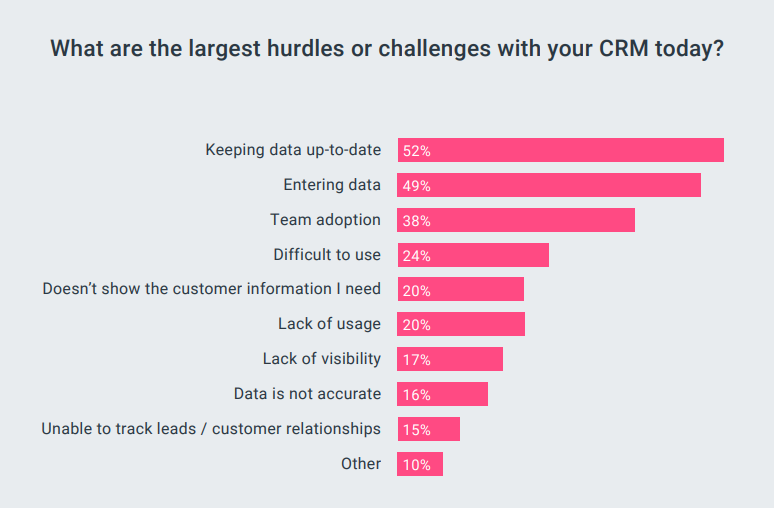 largest crm hurdles