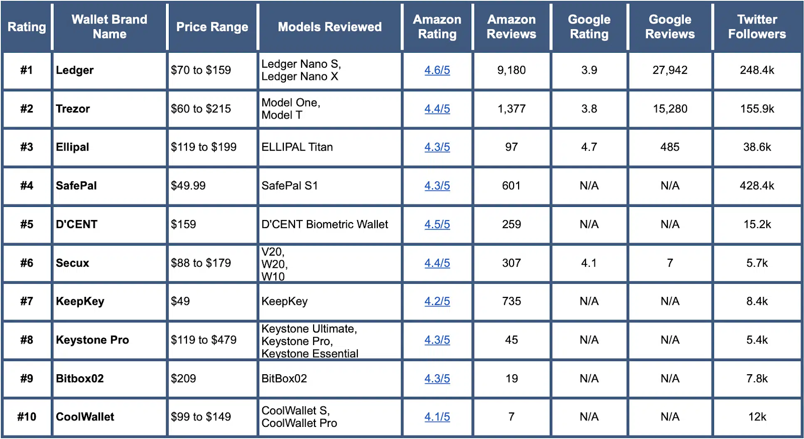 BlockGeeks Top Hardware Wallets 2022 Results.