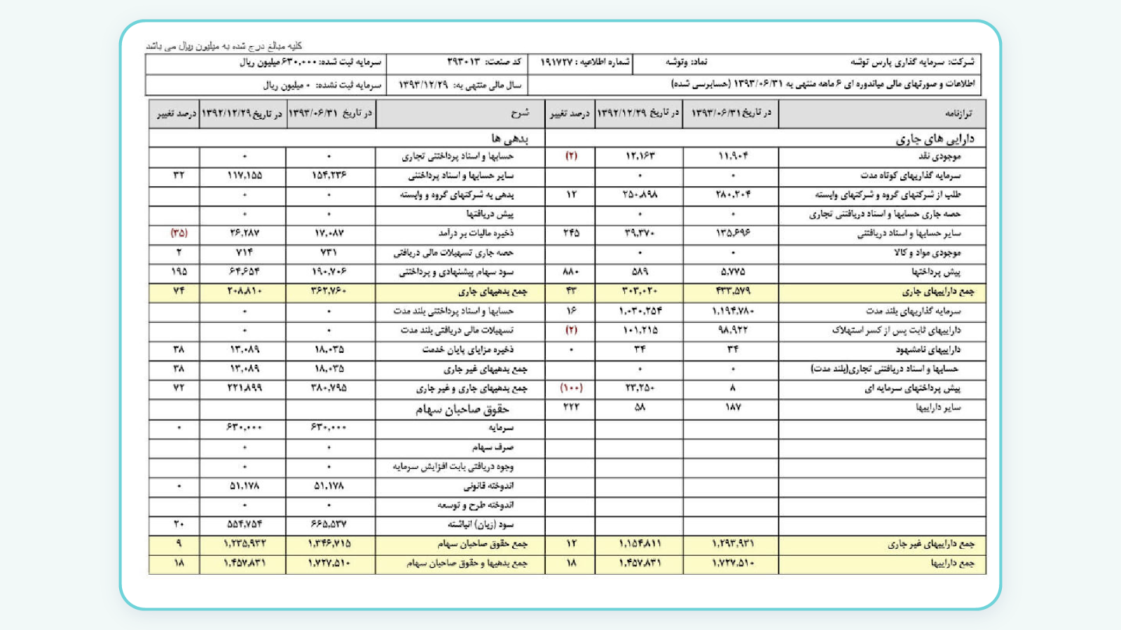 آشنایی با انواع صورت های مالی | تحلیل | آموزش مفید