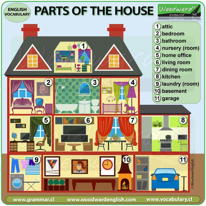Parts of the House Woodward English
