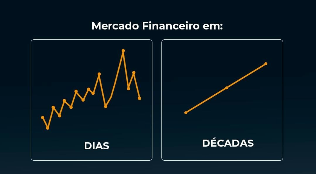 Gráfico sobre o mercado financeiro (em dias: muitas variações; em uma década: linha reta de aumento.