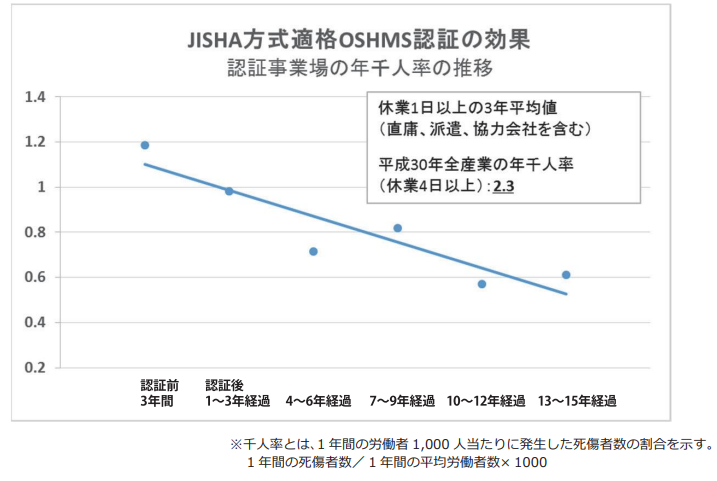 労働安全衛生マネジメントシステム（OSHMS）