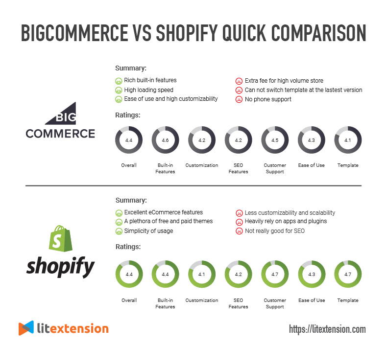 Shopify vs BigCommerce Quick comparison