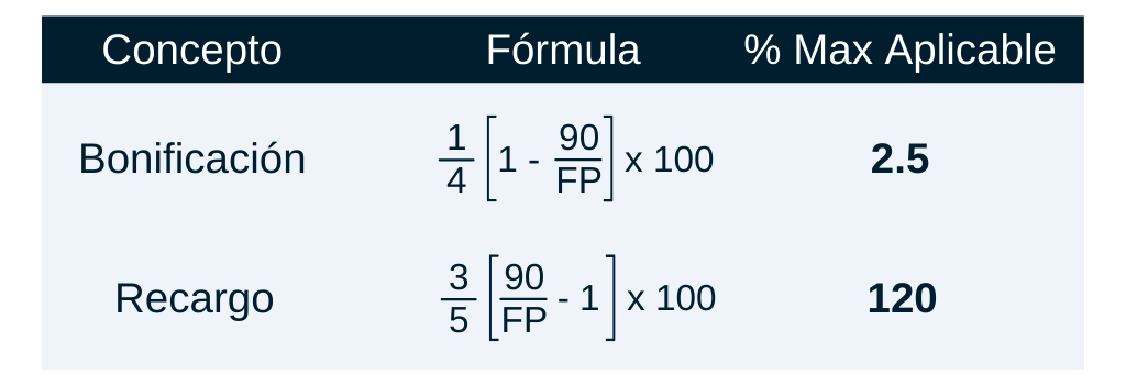 formulas bonificacion y recargo