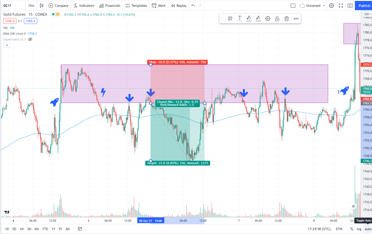 demand zone with futures trading
