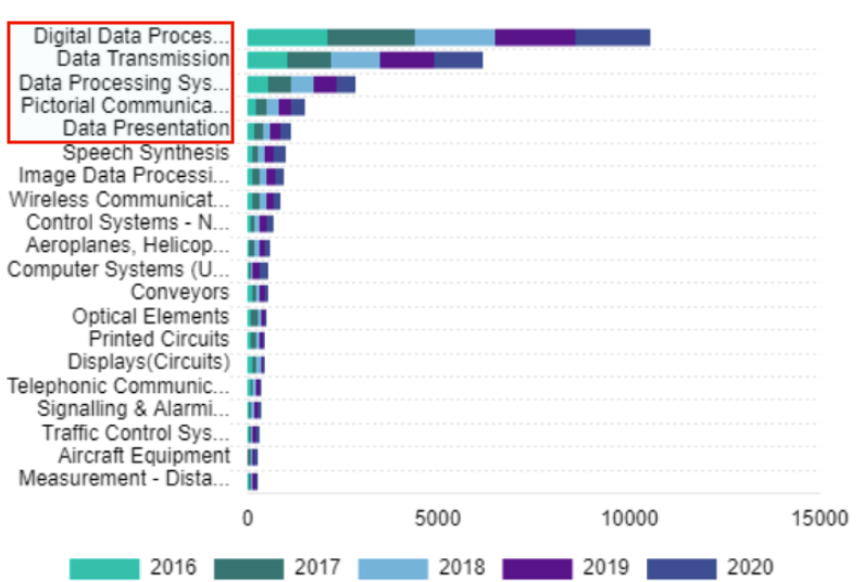 Amazon's Data-related patent count