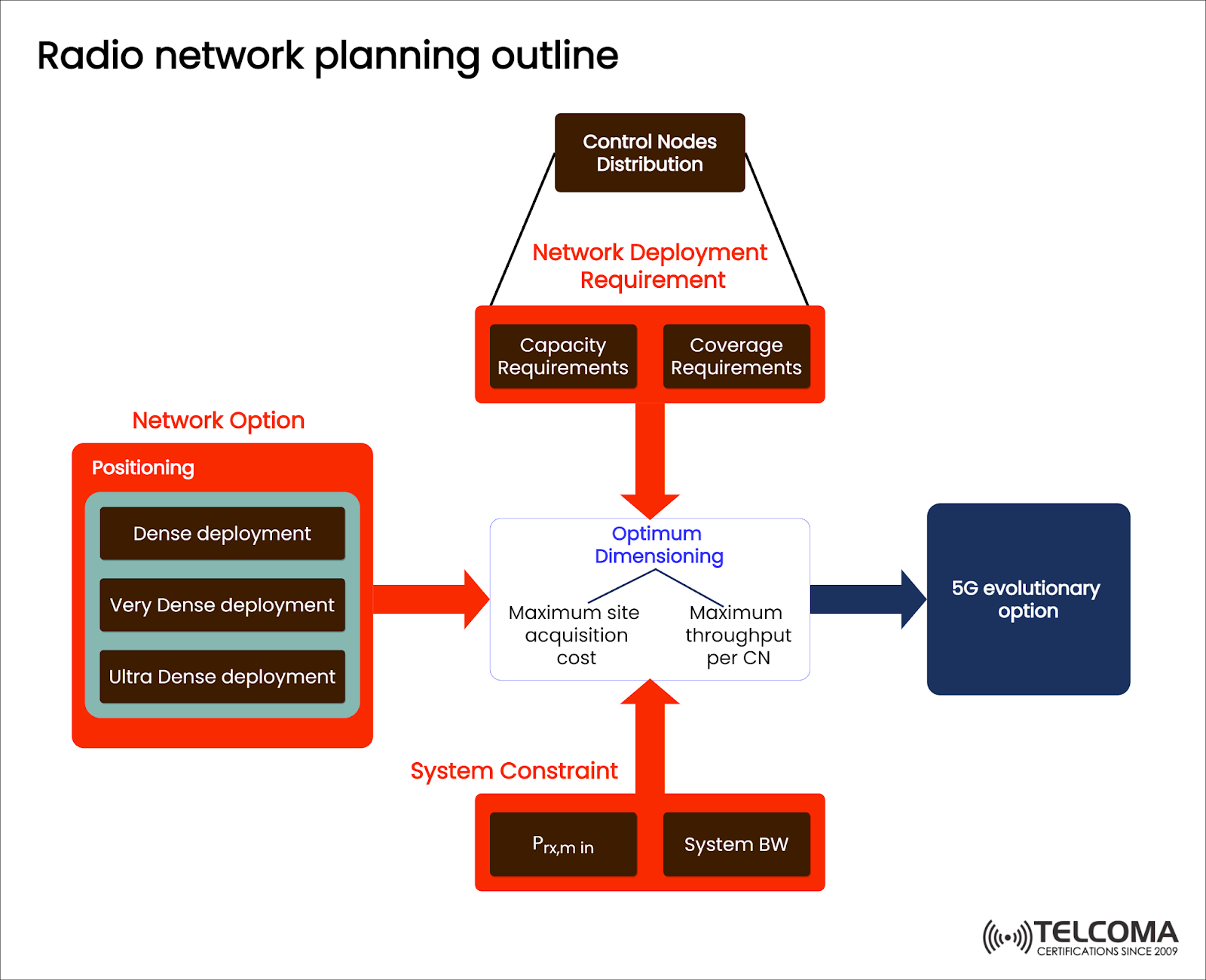 Radio network planning outline