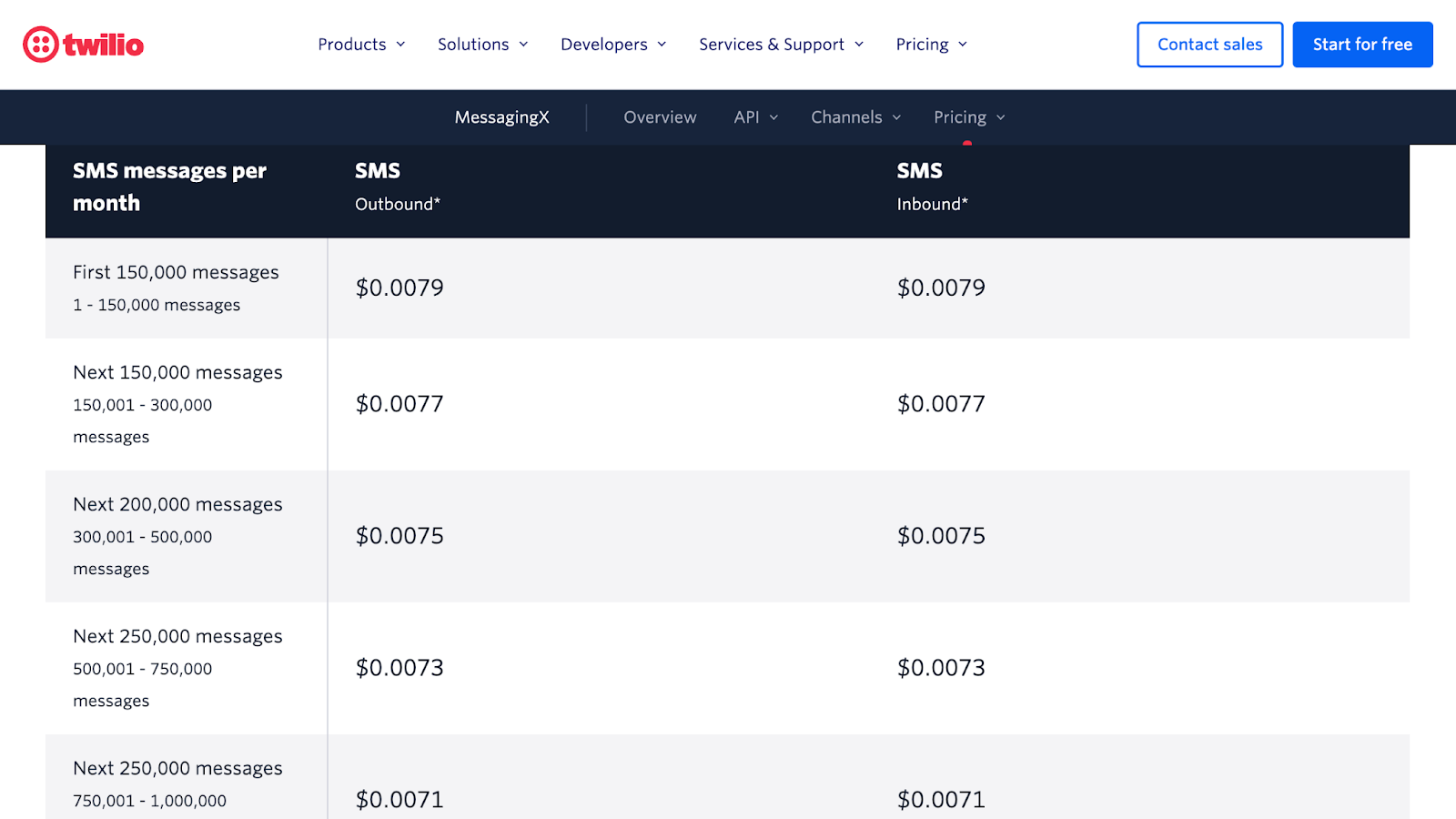 best text messaging software in the USA | Twilio pricing information page on website