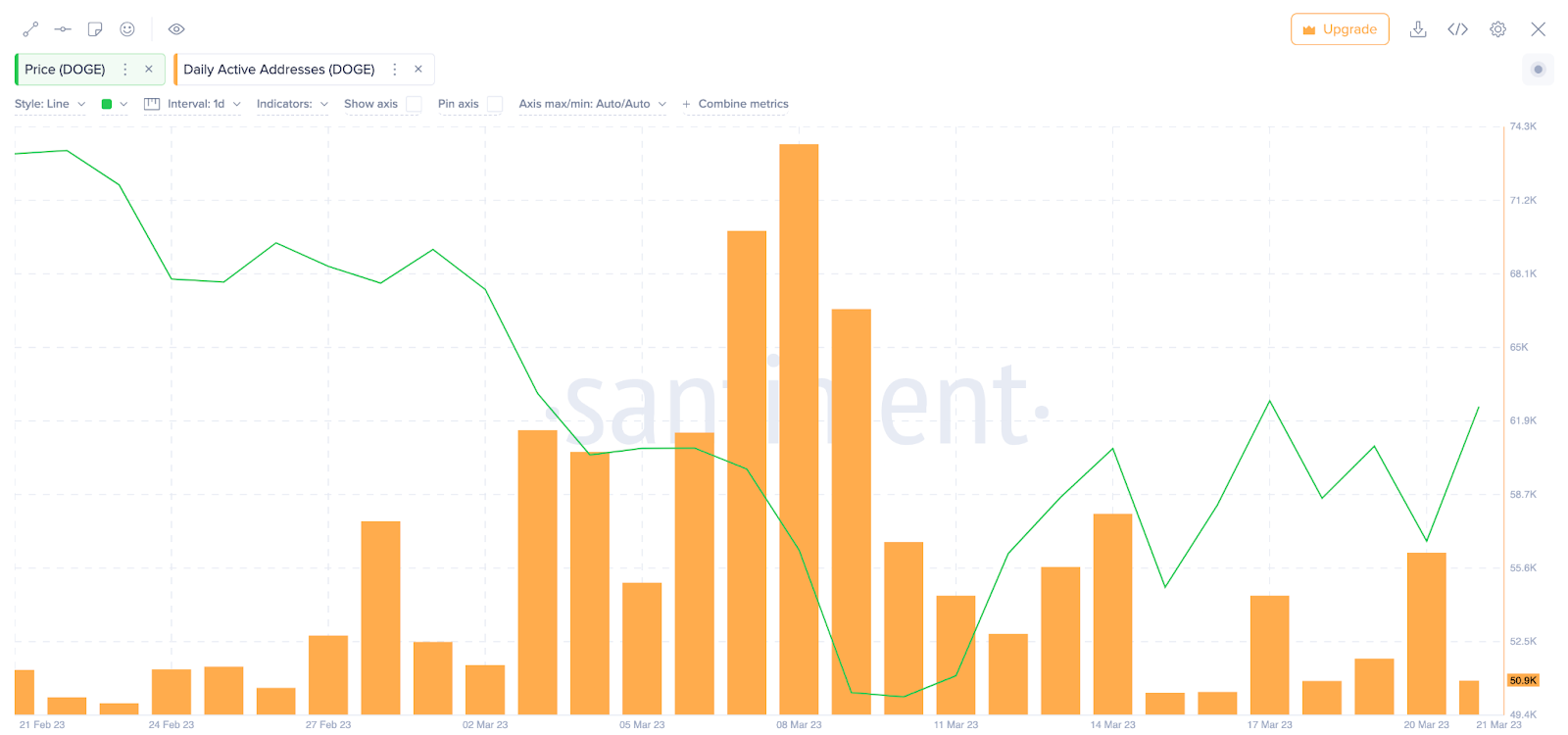 Dogecoin (DOGE) Price vs. Daily Active Addresses, March 2023. 