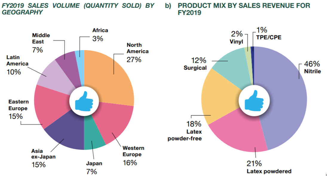 Is Top Glove Corporation The Best Stock To Buy Now